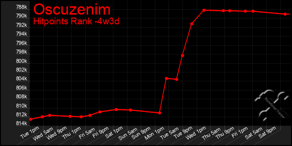 Last 31 Days Graph of Oscuzenim