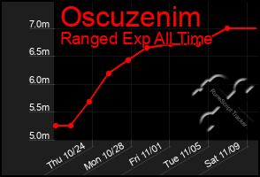 Total Graph of Oscuzenim