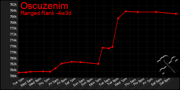 Last 31 Days Graph of Oscuzenim