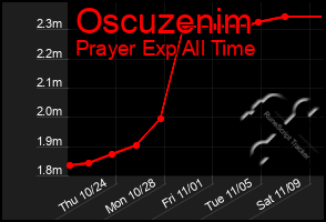 Total Graph of Oscuzenim