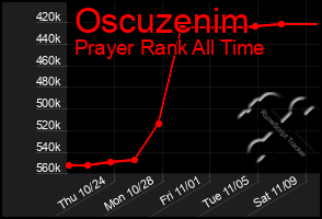 Total Graph of Oscuzenim