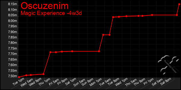 Last 31 Days Graph of Oscuzenim