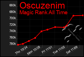 Total Graph of Oscuzenim