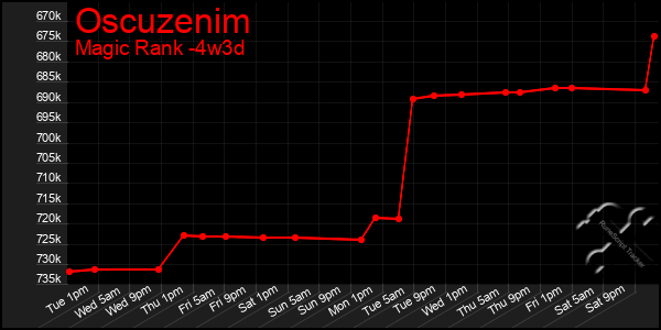 Last 31 Days Graph of Oscuzenim