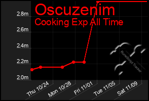 Total Graph of Oscuzenim