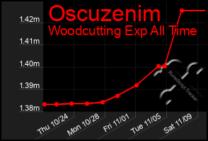 Total Graph of Oscuzenim