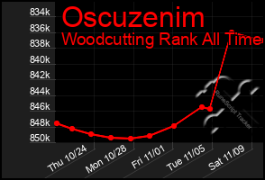 Total Graph of Oscuzenim