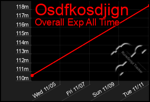 Total Graph of Osdfkosdjign