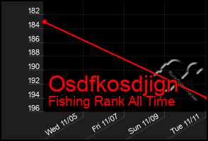 Total Graph of Osdfkosdjign