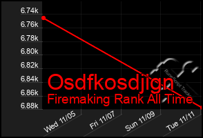 Total Graph of Osdfkosdjign