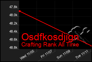 Total Graph of Osdfkosdjign