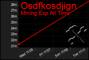 Total Graph of Osdfkosdjign