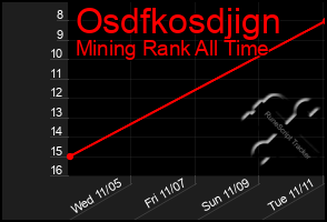 Total Graph of Osdfkosdjign