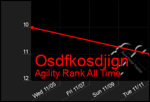 Total Graph of Osdfkosdjign