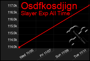 Total Graph of Osdfkosdjign