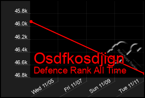 Total Graph of Osdfkosdjign