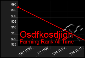 Total Graph of Osdfkosdjign