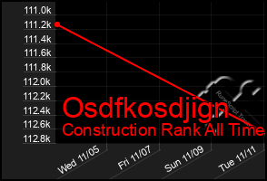 Total Graph of Osdfkosdjign