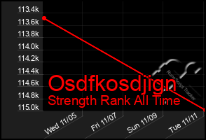 Total Graph of Osdfkosdjign