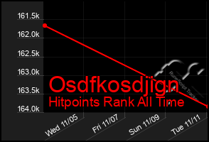 Total Graph of Osdfkosdjign