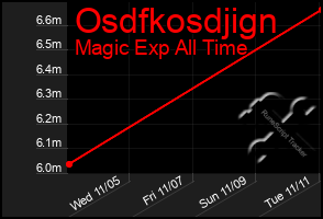 Total Graph of Osdfkosdjign