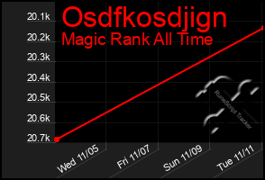 Total Graph of Osdfkosdjign