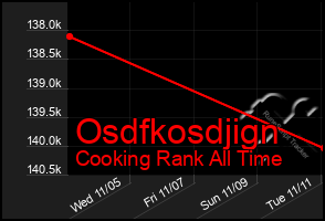 Total Graph of Osdfkosdjign