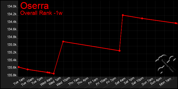 1 Week Graph of Oserra