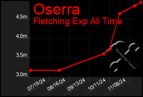 Total Graph of Oserra