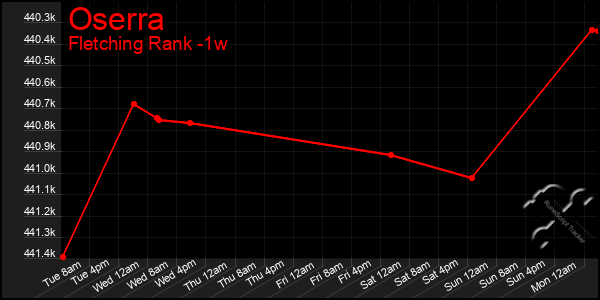 Last 7 Days Graph of Oserra