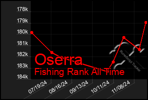 Total Graph of Oserra