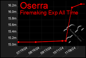 Total Graph of Oserra