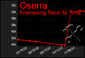 Total Graph of Oserra