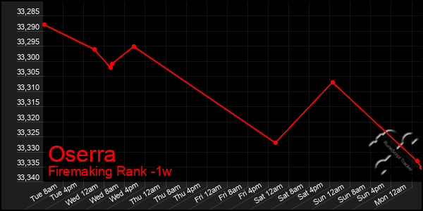 Last 7 Days Graph of Oserra