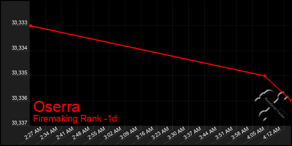 Last 24 Hours Graph of Oserra