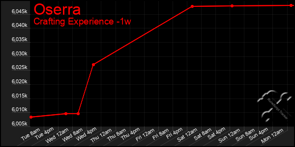 Last 7 Days Graph of Oserra