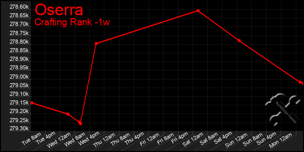 Last 7 Days Graph of Oserra