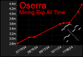 Total Graph of Oserra