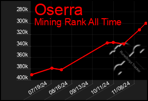 Total Graph of Oserra