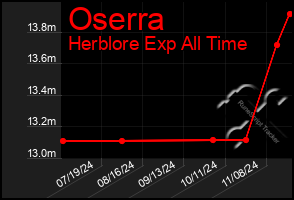 Total Graph of Oserra