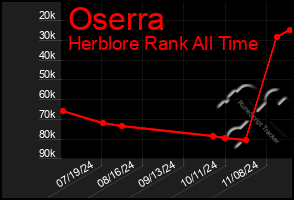 Total Graph of Oserra