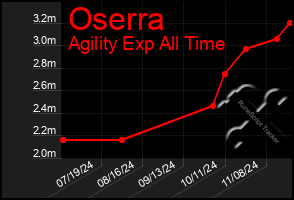 Total Graph of Oserra