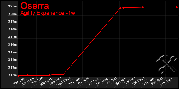 Last 7 Days Graph of Oserra