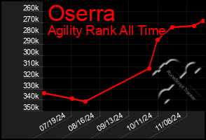 Total Graph of Oserra