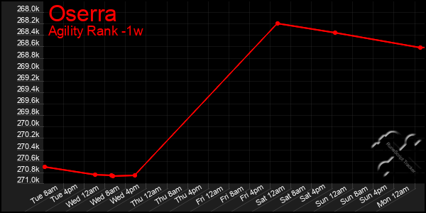 Last 7 Days Graph of Oserra