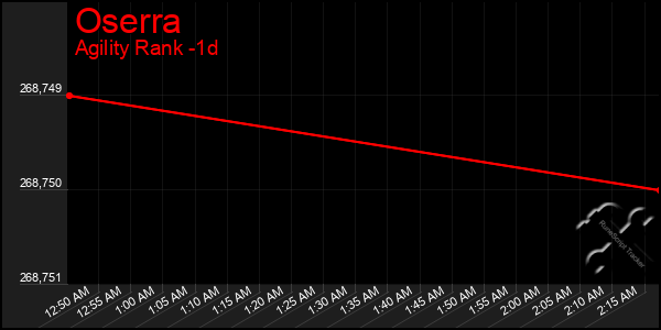 Last 24 Hours Graph of Oserra