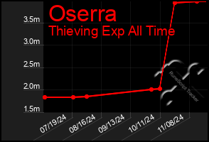 Total Graph of Oserra