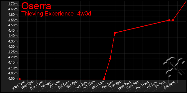 Last 31 Days Graph of Oserra