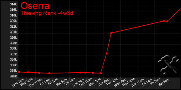 Last 31 Days Graph of Oserra
