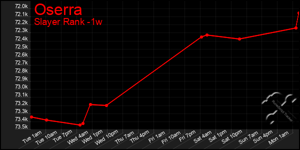 Last 7 Days Graph of Oserra